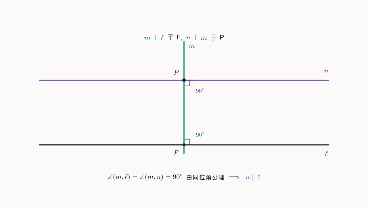 Step 1(存在):从 P 作 m\perp\ell 于 F,再于 P 作 n\perp m;两个 90^\circ 同位角相等,故 n\parallel\ell