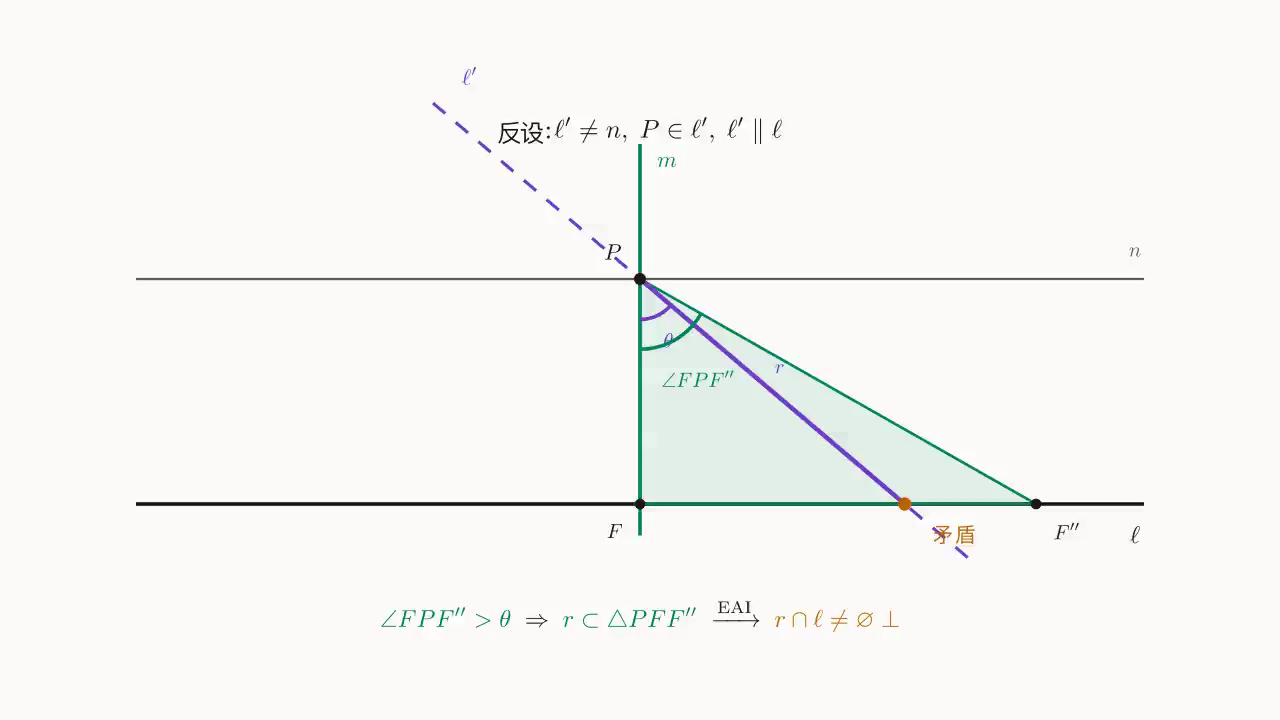 Step 2(唯一):反设 \ell'\neq n、\ell'\parallel\ell;取 F'' 使 \angle FPF''>\theta,则射线 r\subset\ell' 进入 \triangle PFF'' 内部,由 exterior-angle-inequality 必交 FF''\subset\ell——矛盾