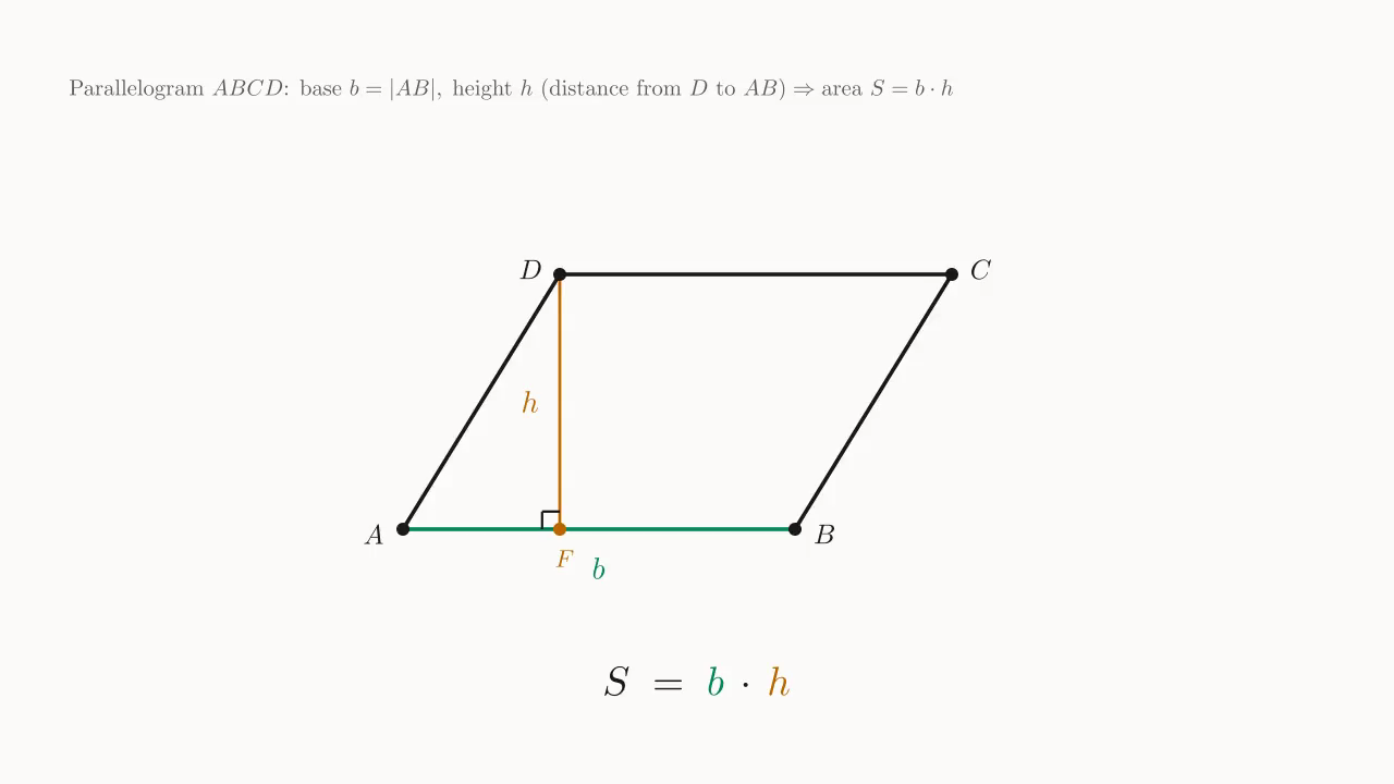 Slanted parallelogram ABCD, base b = |AB|, height h, area S = b\cdot h.
