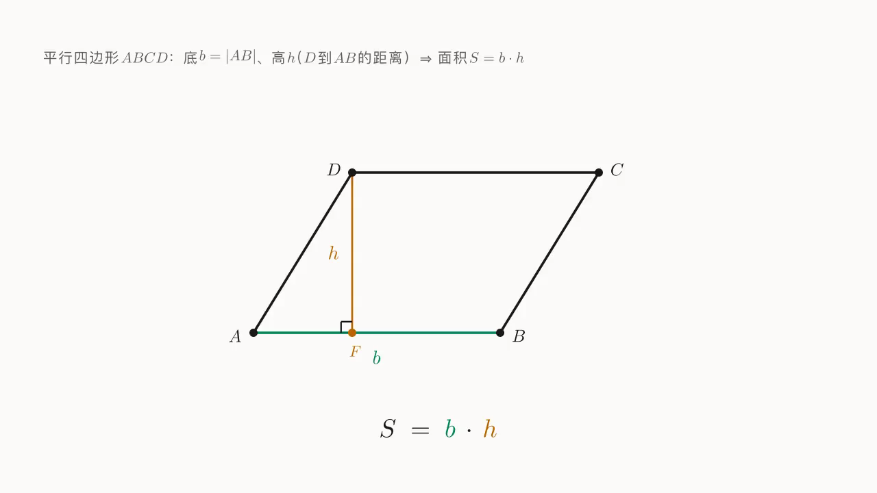 斜平行四边形 ABCD，底 b = |AB|、高 h，面积 S = b\cdot h。