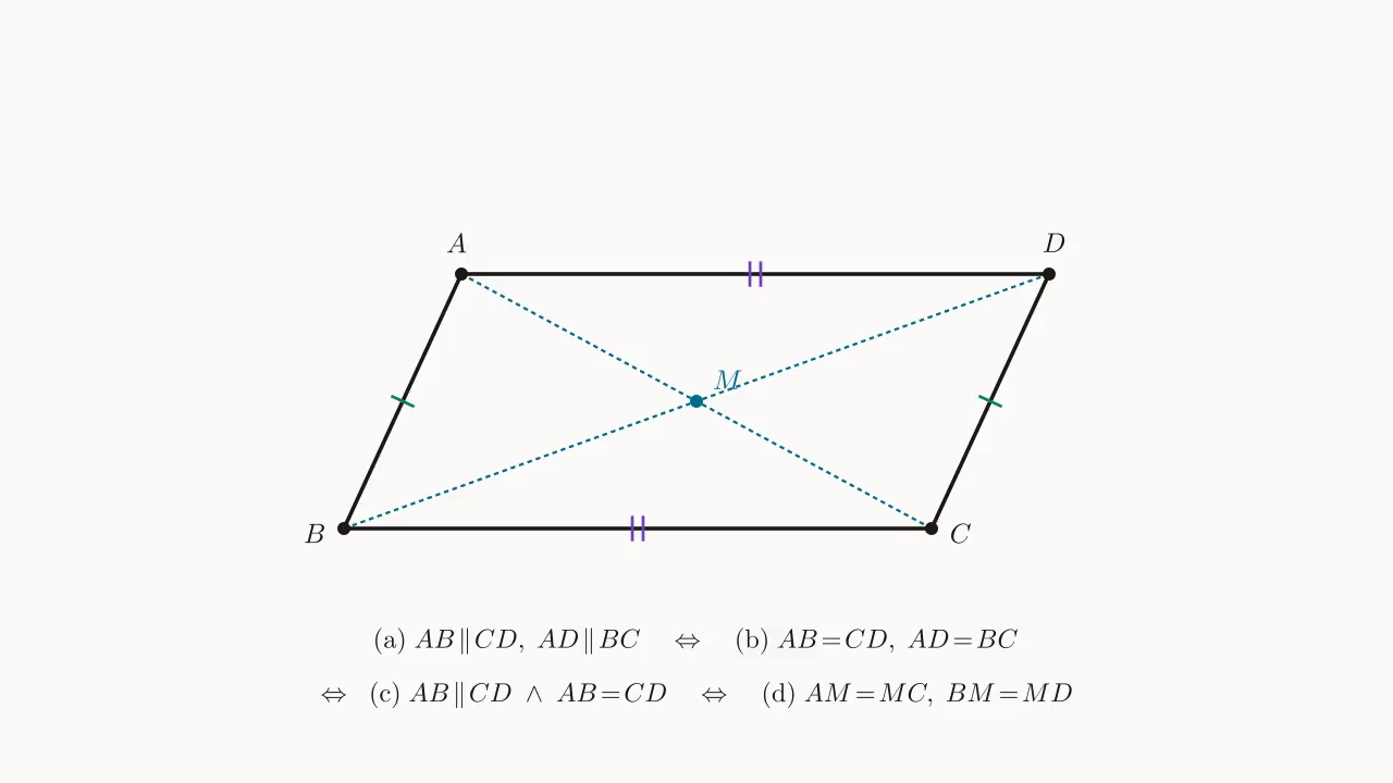 Summary diagram of the four parallelogram tests: side markings, diagonals, midpoint M.