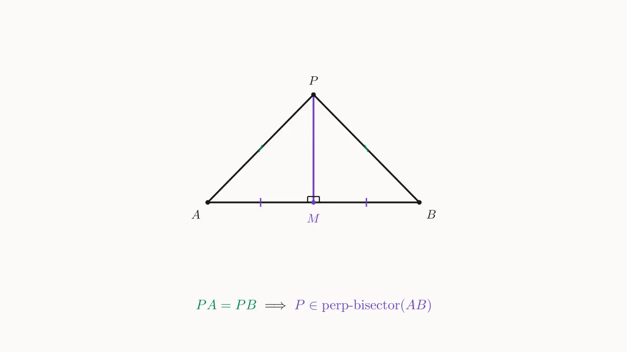 Perpendicular bisector test schematic: PA = PB ⇒ P lies on the perpendicular bisector of AB (PM passes through midpoint M and PM\perp AB)
