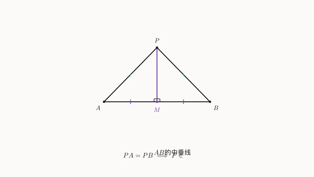垂直平分线判定示意:PA = PB ⇒ P 在 AB 的垂直平分线上(PM 过中点 M 且 PM\perp AB)