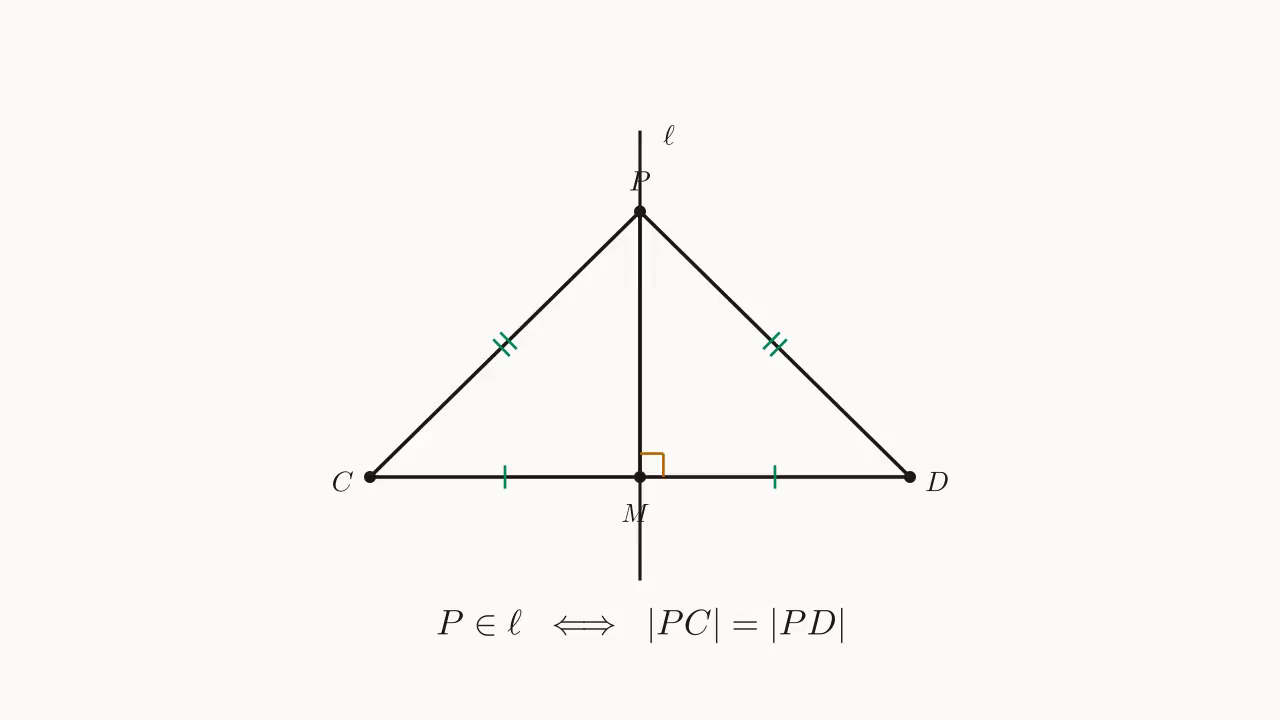 垂直平分线示意:\ell 过 CD 中点 M 且 \perp CD;任取 P\in\ell,△PMC 与 △PMD 共边 PM、有等长底边 MC=MD、有相等夹角 \angle PMC=\angle PMD=90^\circ,故 |PC|=|PD|。逆向把"两等边 + 等夹角"换成"三条等边"即可。