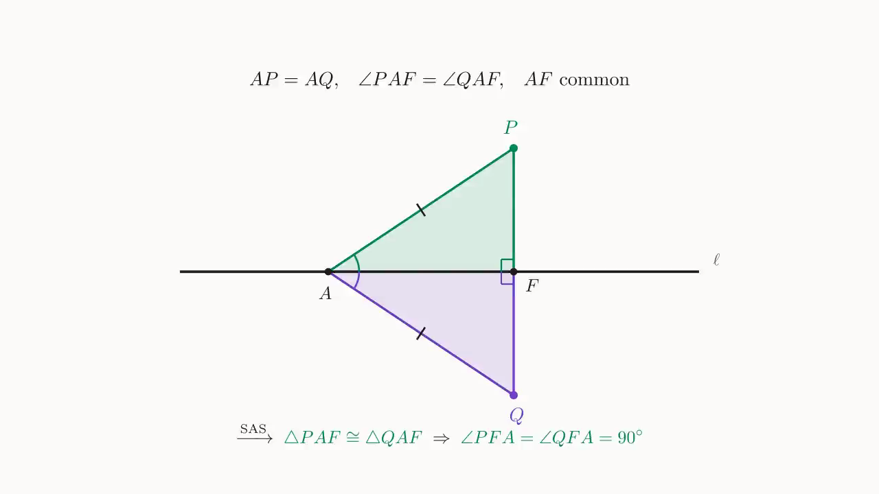 Existence in Case 2: reflect P across \ell to Q; \triangle PAF \cong \triangle QAF (SAS), and combining with the linear-pair sum 180^\circ yields \angle PFA = \angle QFA = 90^\circ.