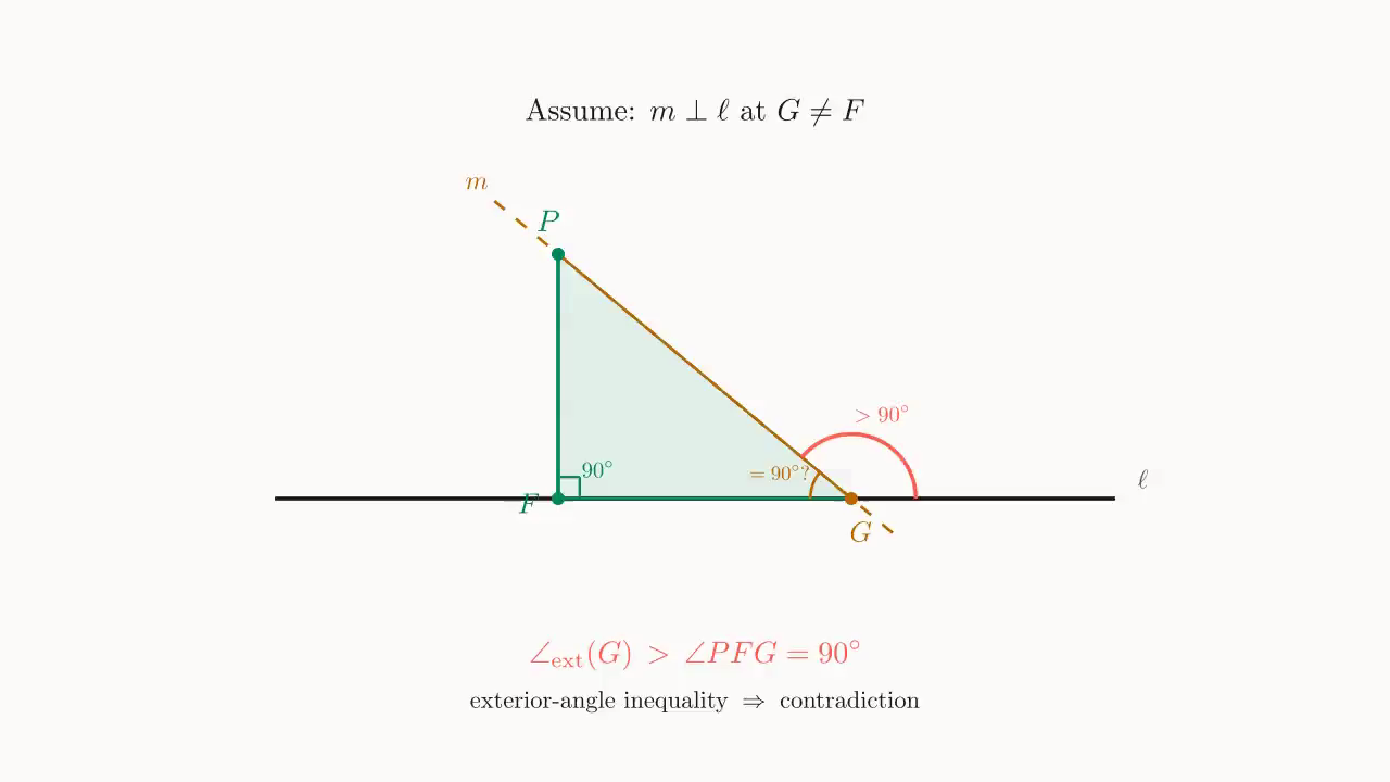 Uniqueness by contradiction: suppose a second line m\perp\ell at G\neq F; in \triangle PFG we have \angle PFG = 90^\circ, but the exterior angle at G along \ell must be > 90^\circ (exterior-angle inequality), contradicting the assumed 90^\circ.