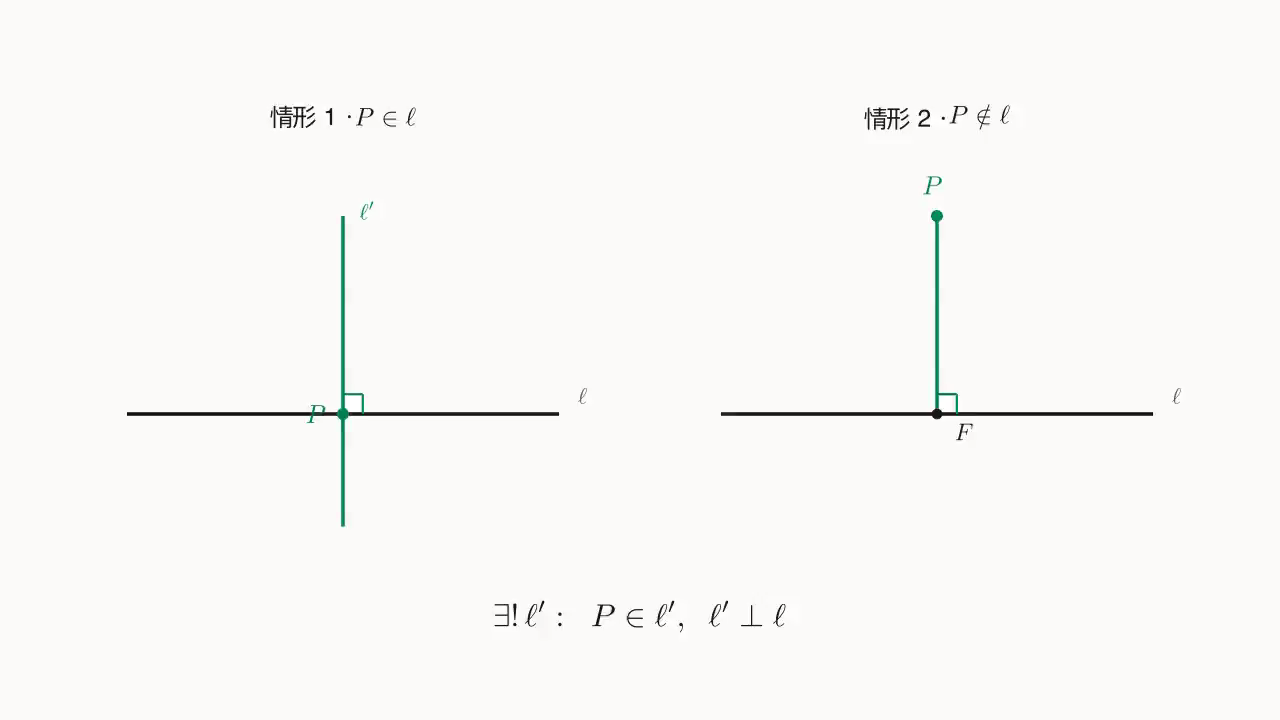 两种情形的统一陈述:左侧 P\in\ell 时直接由量角器取 90^\circ 得 \ell';右侧 P\notin\ell 时构造 \ell' 过 P 与 \ell 垂直于足 F。