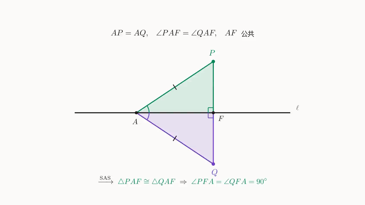 情形 2 存在性:把 P 关于 \ell 反射成 Q,\triangle PAF \cong \triangle QAF(SAS),加上邻补角和 180^\circ 推出 \angle PFA = \angle QFA = 90^\circ。