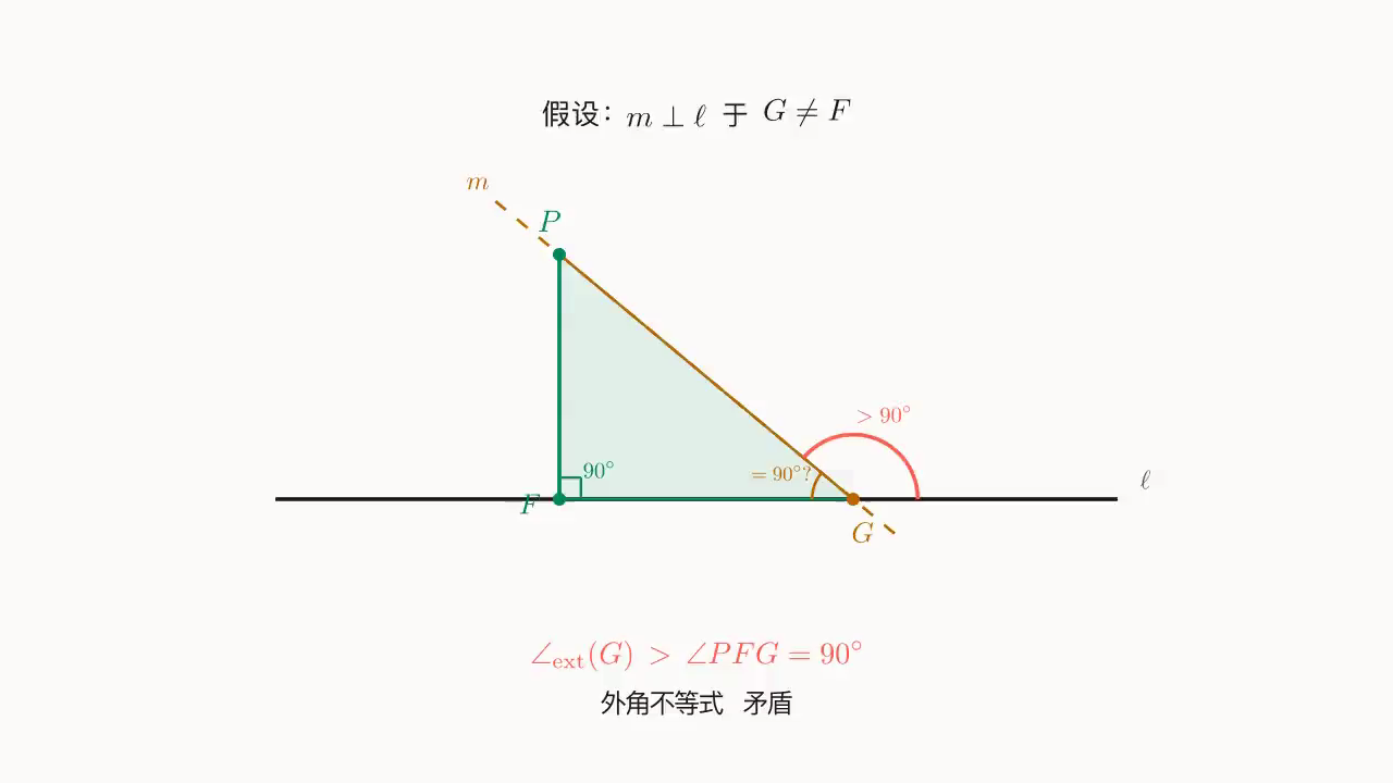 唯一性反证:设第二条 m\perp\ell 于 G\neq F,则 \triangle PFG 中 \angle PFG = 90^\circ,但 G 处沿 \ell 的外角必 > 90^\circ(外角不等式),与假设的 90^\circ 矛盾。
