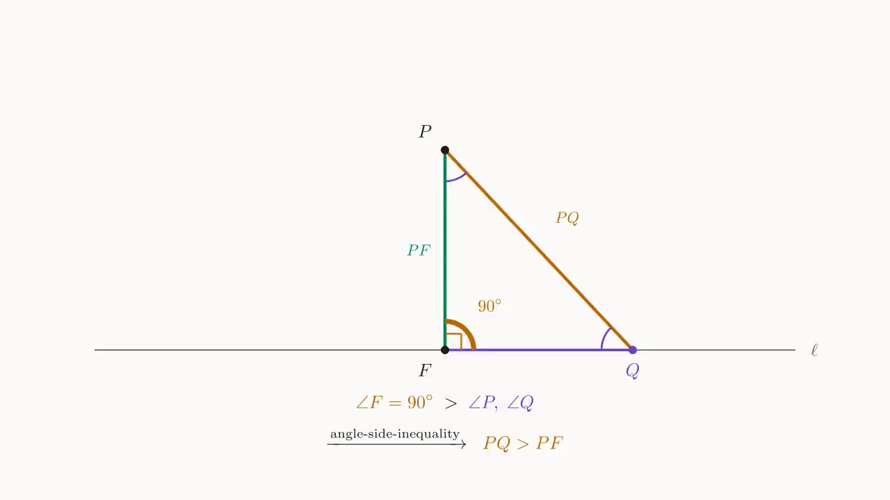 Step 2: \angle F = 90^\circ is the unique largest angle ⇒ by angle-side-inequality (larger angle opposite longer side), the opposite side PQ is the longest, hence PQ > PF