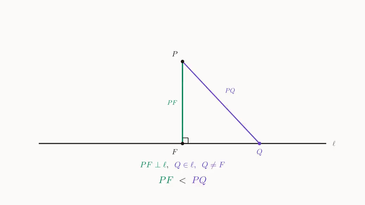 垂线段最短示意:P 在 \ell 外,PF \perp \ell 于 F;对 \ell 上任意 Q\neq F 都有 PF < PQ