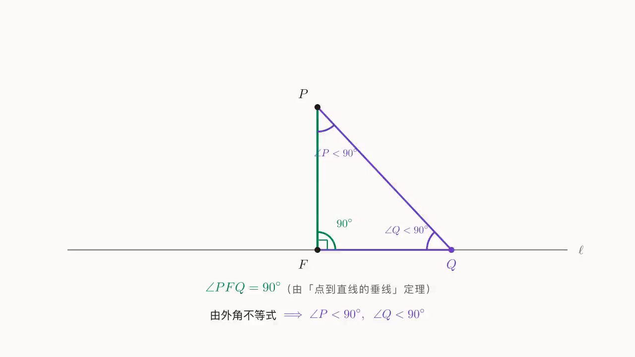 Step 1:\angle PFQ = 90^\circ(由 perp-from-point)+ 外角不等式 ⇒ \angle P, \angle Q < 90^\circ