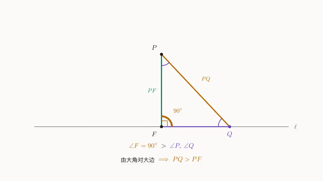 Step 2:\angle F = 90^\circ 是唯一最大角 ⇒ 由 angle-side-inequality(大角对大边),所对的 PQ 是最长边,故 PQ > PF