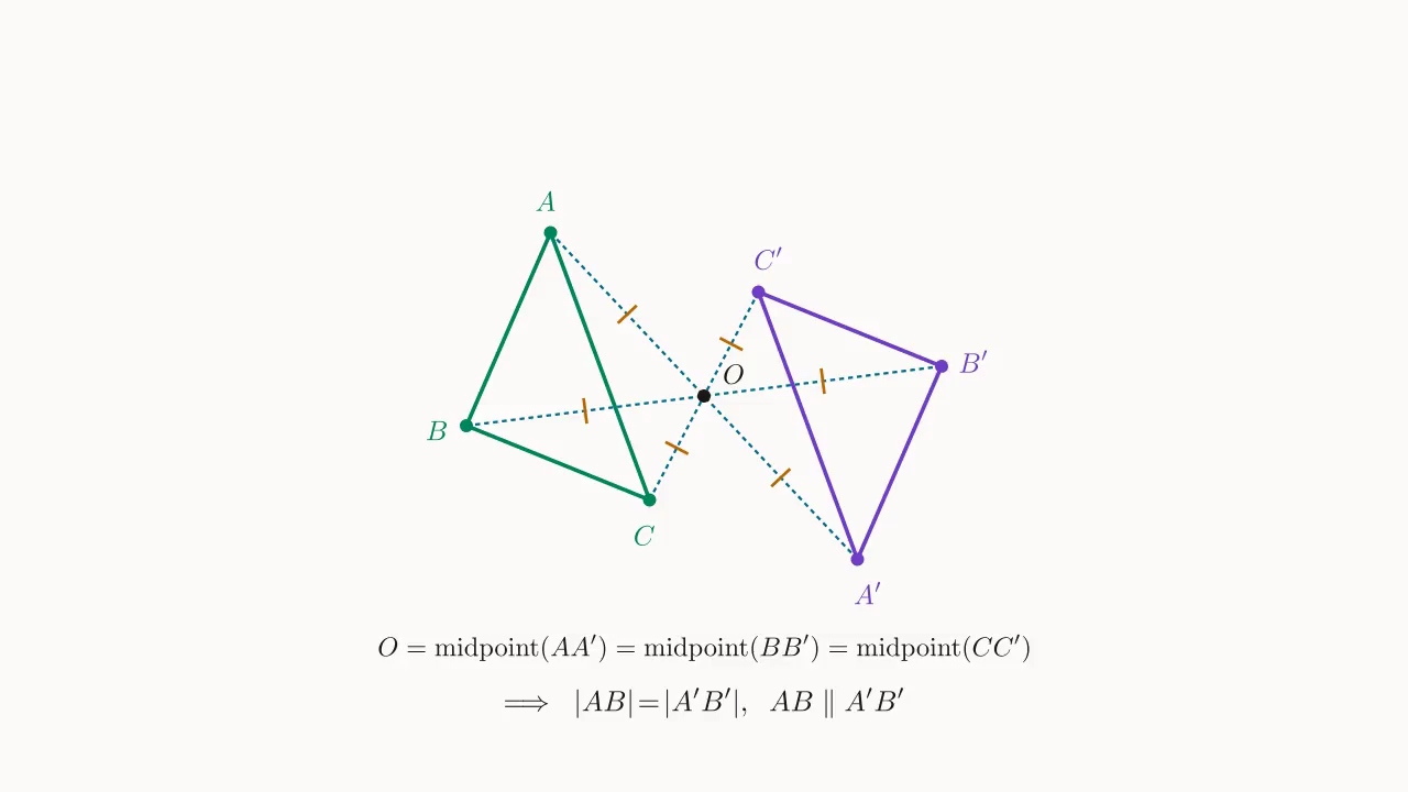 中心对称:O 同时是 AA'、BB'、CC' 三条对应连线段的中点;\triangle ABC 与 \triangle A'B'C' 互为关于 O 的中心对称像。