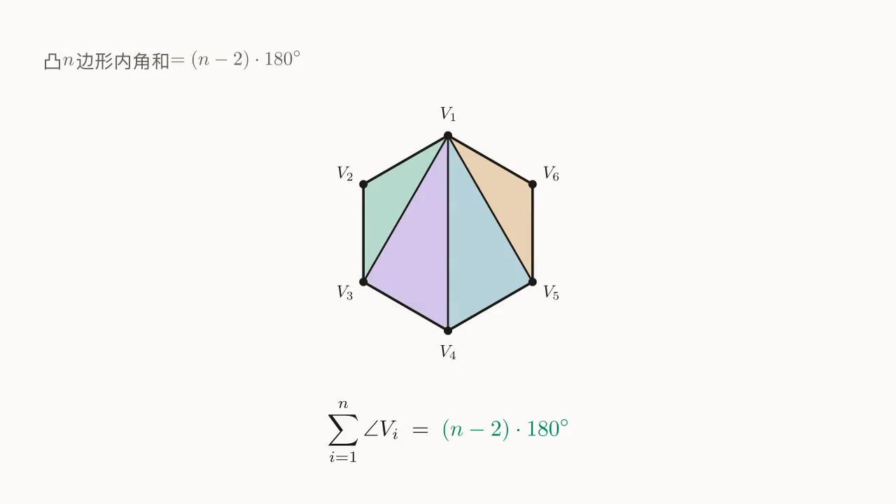 六边形从 V_1 引 3 条对角线分成 4 个三角形:内角和 = 4\cdot 180^\circ = 720^\circ