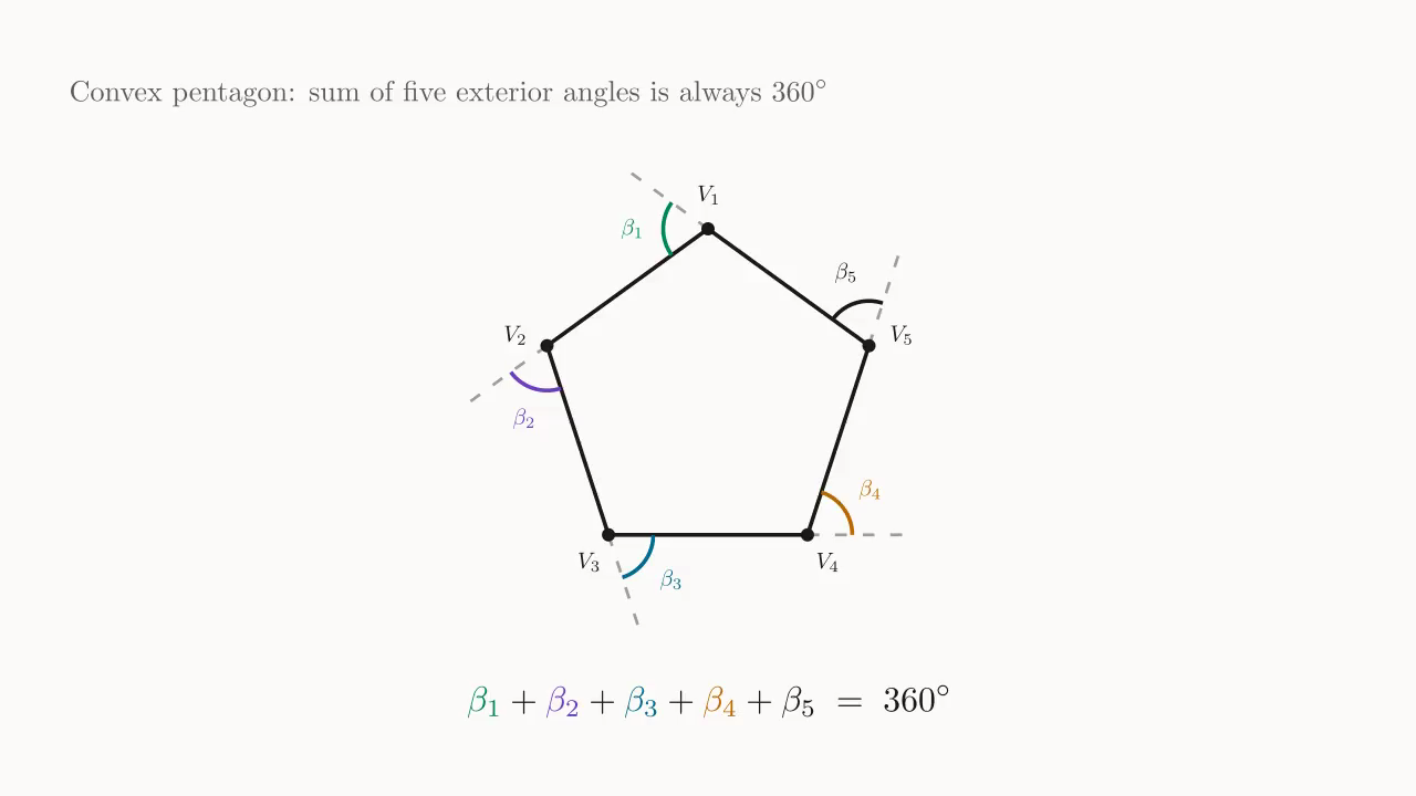 Convex pentagon: one exterior angle \beta_i at each vertex, the five angles colour-coded, summing to 360^\circ