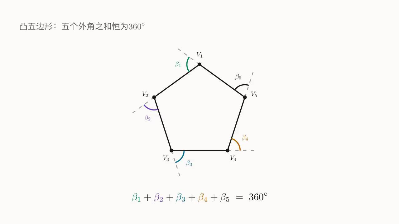 凸五边形:每顶点取一个外角 \beta_i,五个外角彩色标注,总和恒为 360^\circ