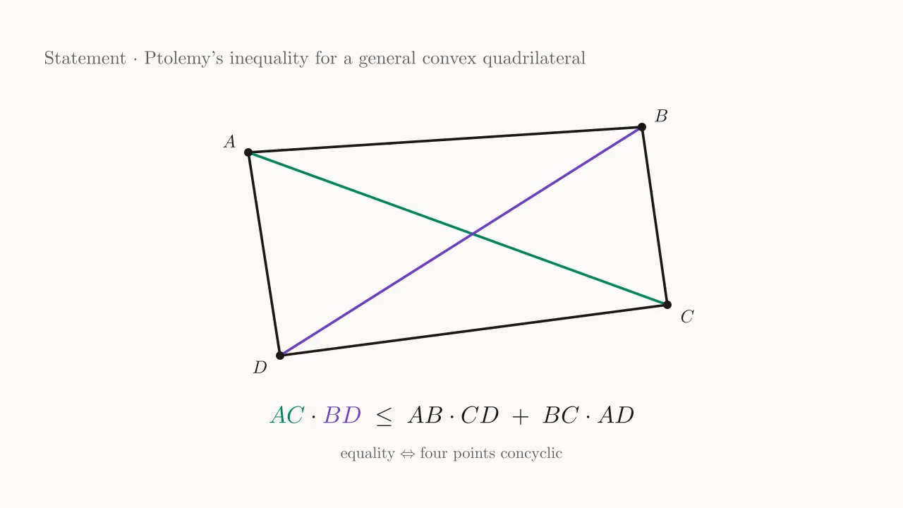 A general convex quadrilateral ABCD with diagonals AC, BD; always AC\cdot BD \le AB\cdot CD + BC\cdot AD, equality \Leftrightarrow concyclic.