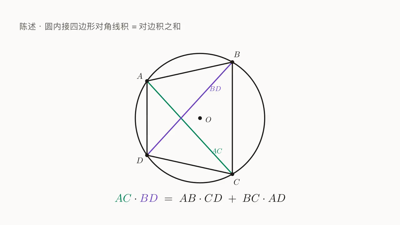 圆内接四边形 ABCD,对角线 AC、BD:AC\cdot BD = AB\cdot CD + BC\cdot AD。