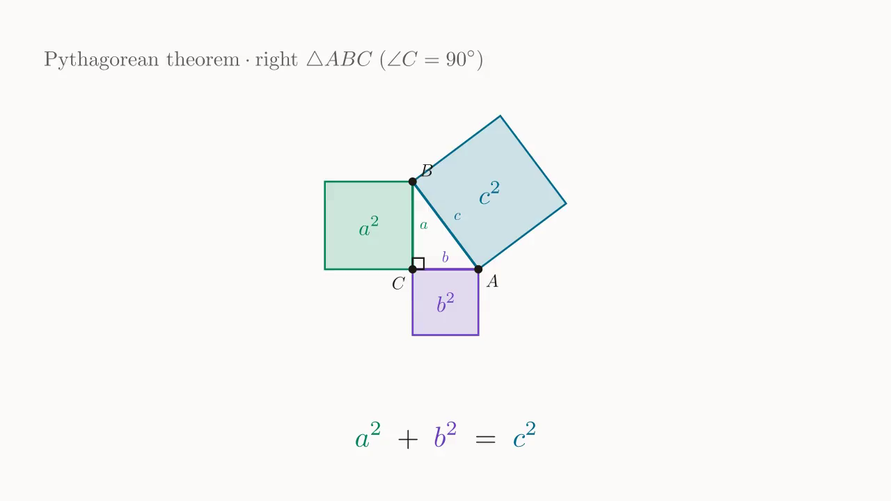 Right \triangle ABC (\angle C=90^\circ) + the three squares a^2, b^2, c^2 on the three sides; the area relation a^2+b^2=c^2.