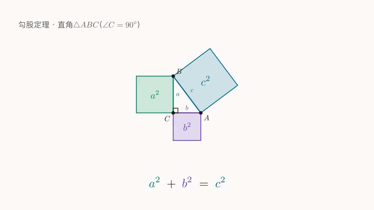 直角 \triangle ABC（\angle C=90^\circ）+ 三边外的三个正方形 a^2、b^2、c^2；面积关系 a^2+b^2=c^2。
