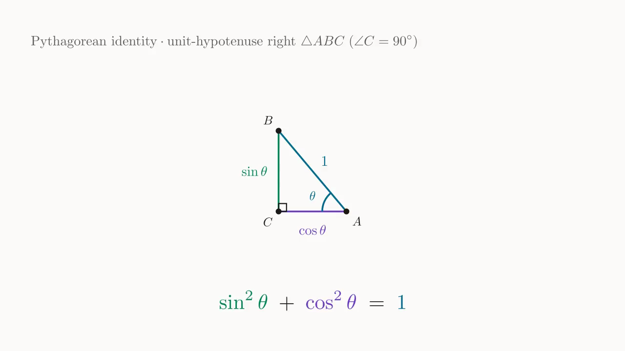 Right \triangle ABC with unit hypotenuse (\angle C = 90^\circ, |AB|=1): the two legs have lengths \sin\theta and \cos\theta; the identity \sin^2\theta+\cos^2\theta=1.