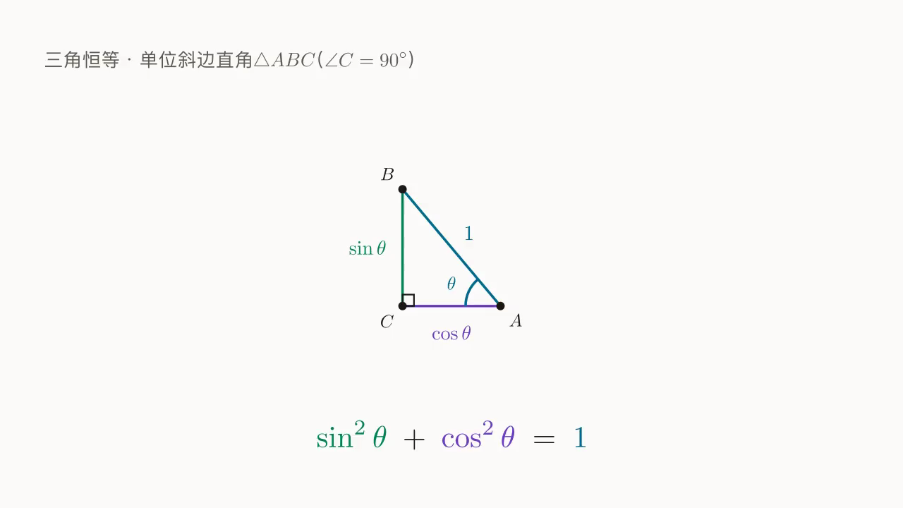 单位斜边直角 \triangle ABC（\angle C = 90^\circ、|AB|=1）：两条直角边长分别为 \sin\theta、\cos\theta；恒等式 \sin^2\theta+\cos^2\theta=1。