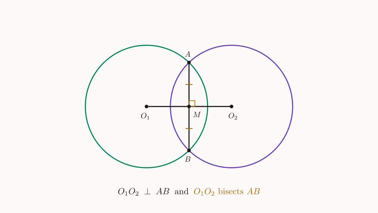 Two intersecting circles ⊙O_1, ⊙O_2 with common chord AB; the line of centers O_1O_2 meets AB perpendicularly at the midpoint M.