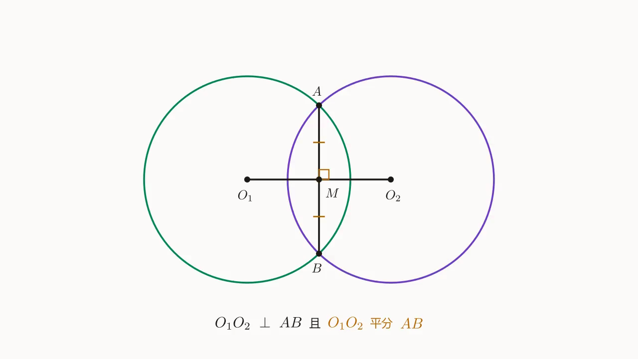 相交两圆 ⊙O_1、⊙O_2 公共弦 AB,连心线 O_1O_2 与 AB 在中点 M 处垂直相交。