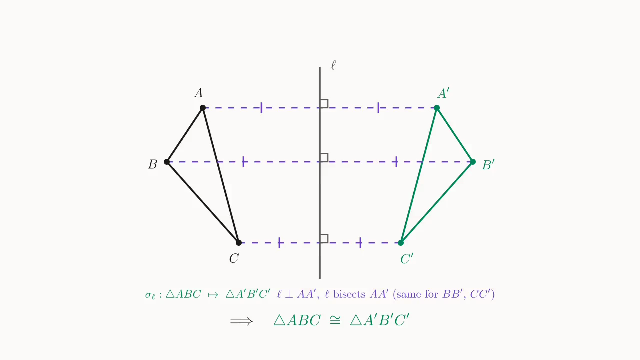 Reflection schematic: a vertical axis \ell flips \triangle ABC to \triangle A'B'C'; the three horizontal dashed segments AA', BB', CC' are all perpendicularly bisected by \ell.