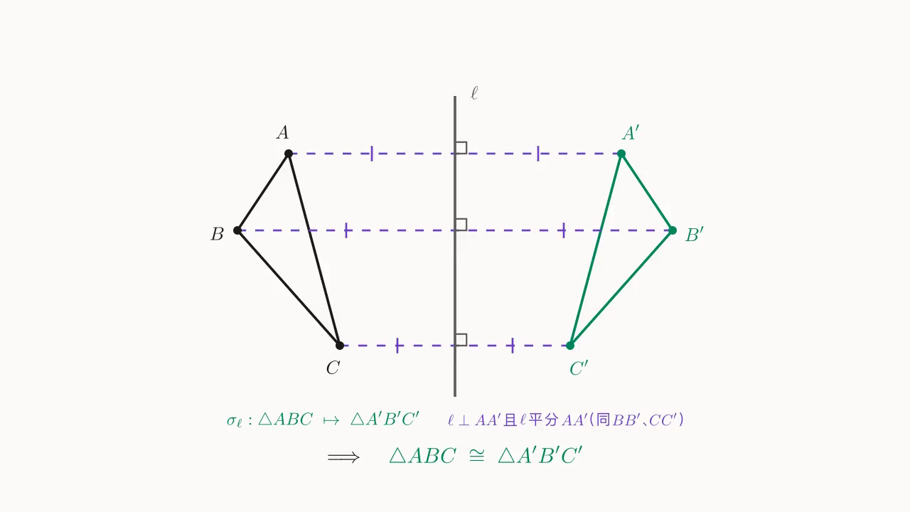 轴对称示意:竖直对称轴 \ell 把 \triangle ABC 翻成 \triangle A'B'C';三条水平虚线 AA'、BB'、CC' 都被 \ell 垂直平分。