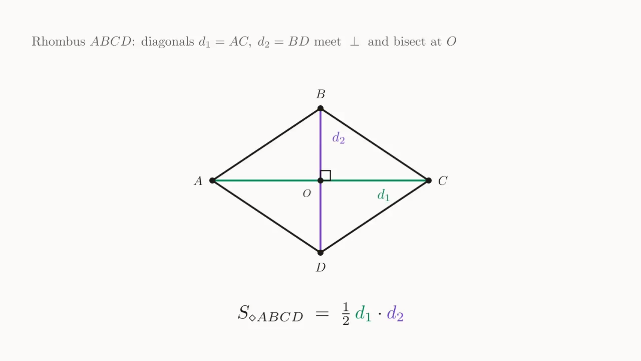 Rhombus ABCD with diagonals d_1=AC, d_2=BD that perpendicularly bisect each other at O; area S=\tfrac{1}{2}d_1 d_2.