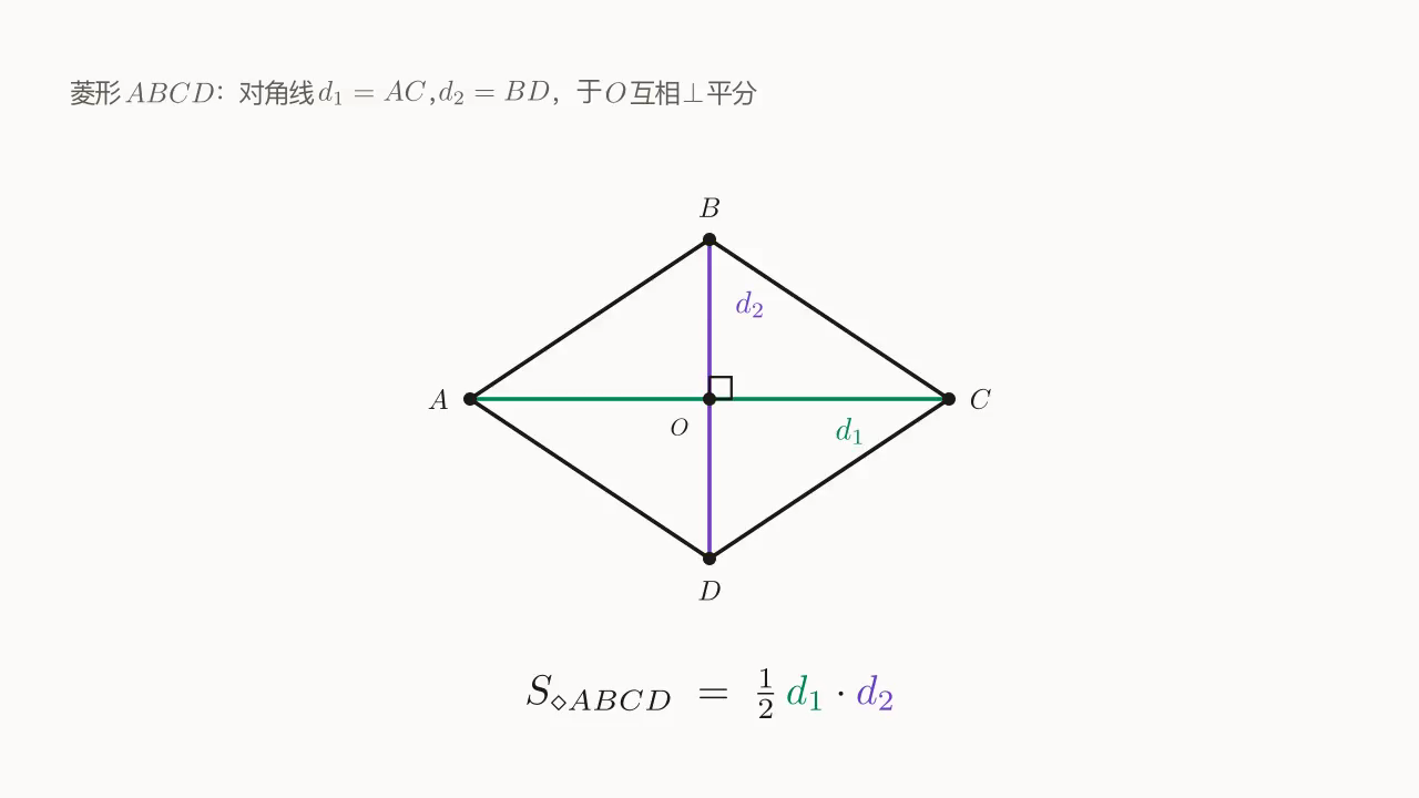 菱形 ABCD，对角线 d_1=AC、d_2=BD 在 O 互相垂直平分；面积 S=\tfrac{1}{2}d_1 d_2。