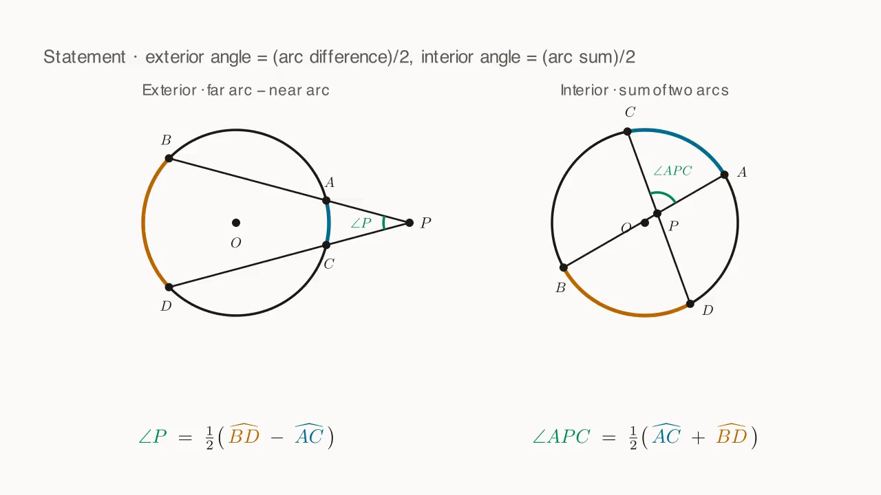 Two secants from outside the circle ⇒ \angle P = \tfrac{1}{2}(\widehat{BD} - \widehat{AC}); two chords inside the circle ⇒ \angle APC = \tfrac{1}{2}(\widehat{AC} + \widehat{BD}).