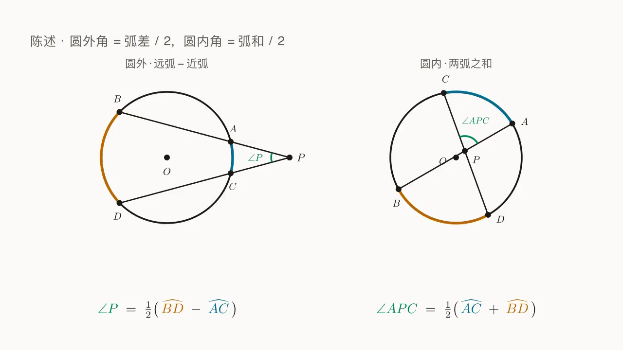圆外两割线 ⇒ \angle P = \tfrac{1}{2}(\widehat{BD} - \widehat{AC})；圆内两弦 ⇒ \angle APC = \tfrac{1}{2}(\widehat{AC} + \widehat{BD})。
