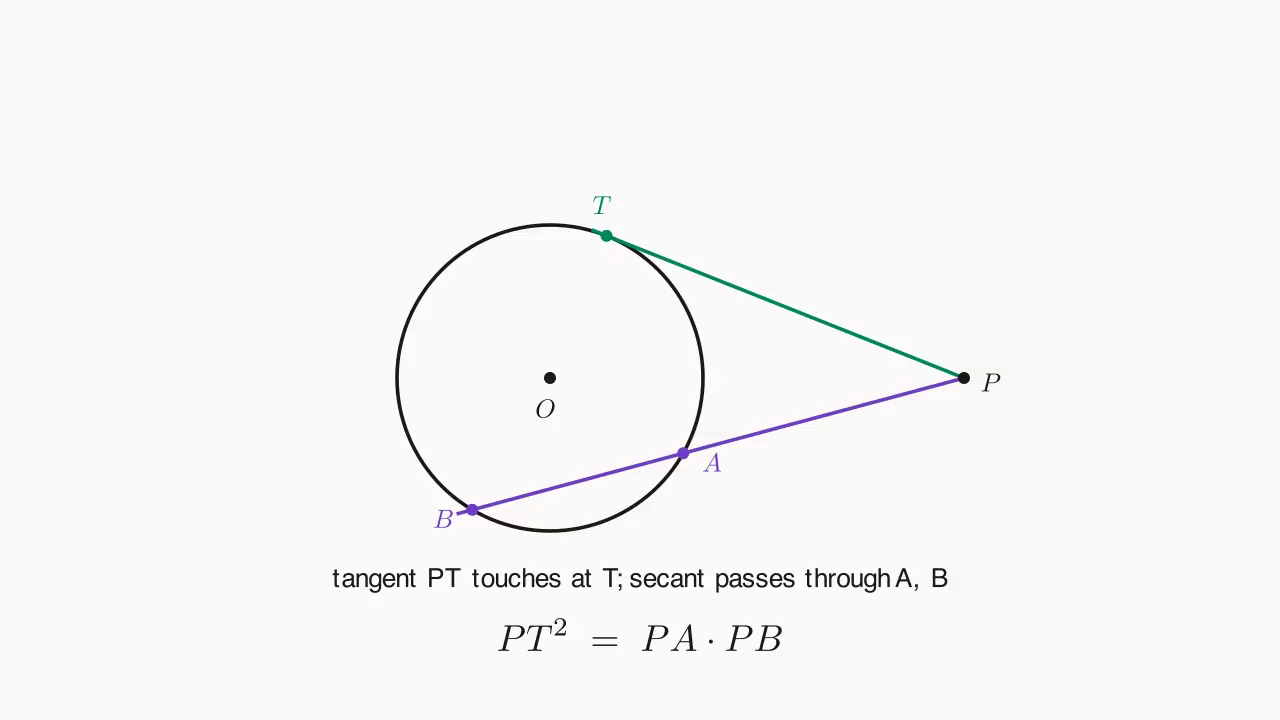 Secant-tangent diagram: P outside \odot O, tangent PT and secant PAB satisfying PT^{2}=PA\cdot PB