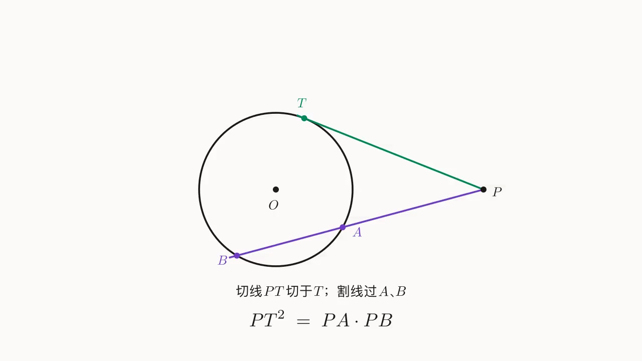 切割线定理示意：P 在 \odot O 外，切线 PT 与割线 PAB 满足 PT^{2}=PA\cdot PB