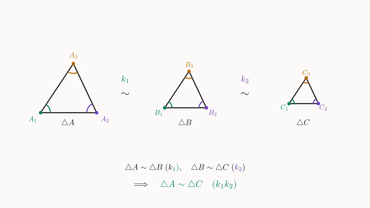 相似传递：\triangle A \sim \triangle B（比 k_1）、\triangle B \sim \triangle C（比 k_2）⇒ \triangle A \sim \triangle C（比 k_1 k_2）