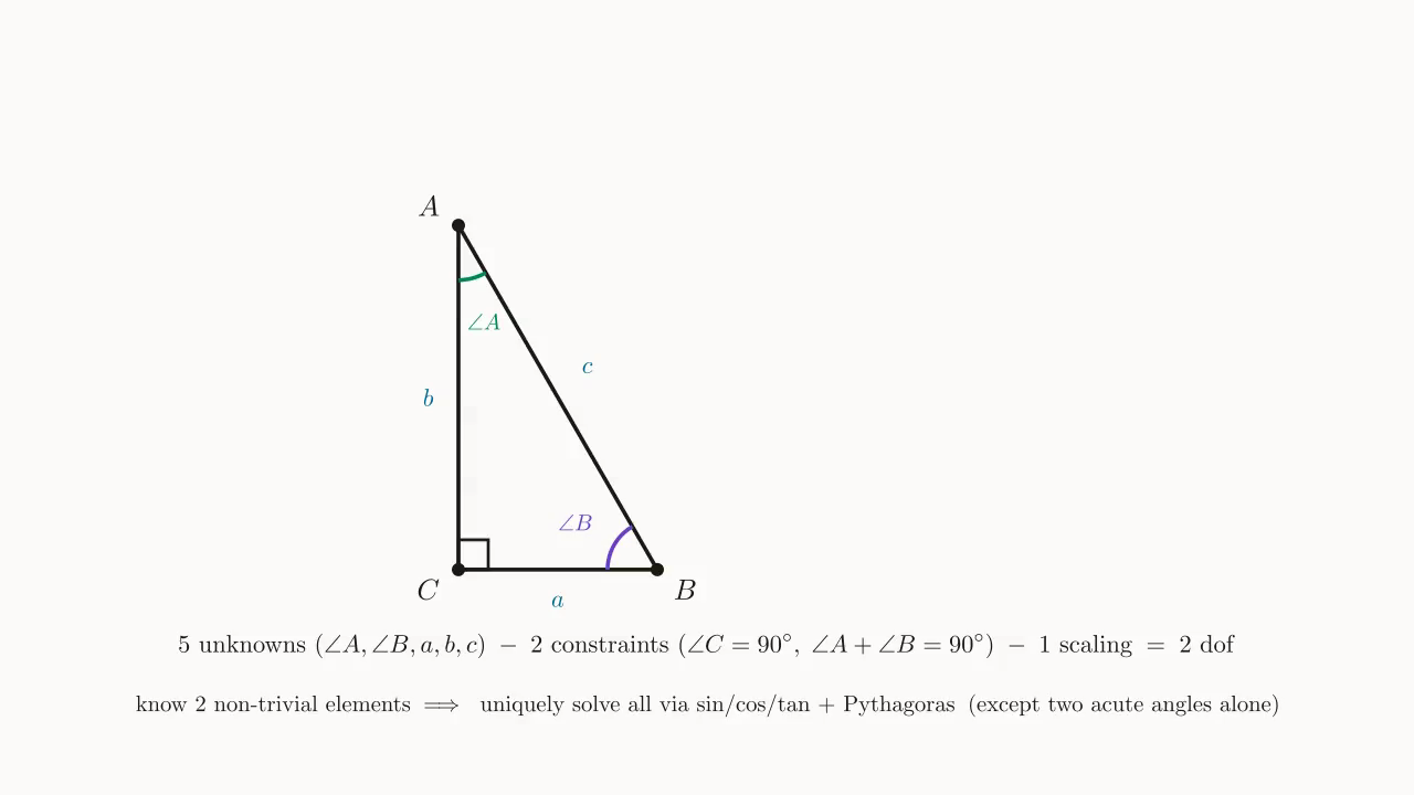 The 5 quantities of a right triangle and the principle "knowing 2 ⇒ solve all".