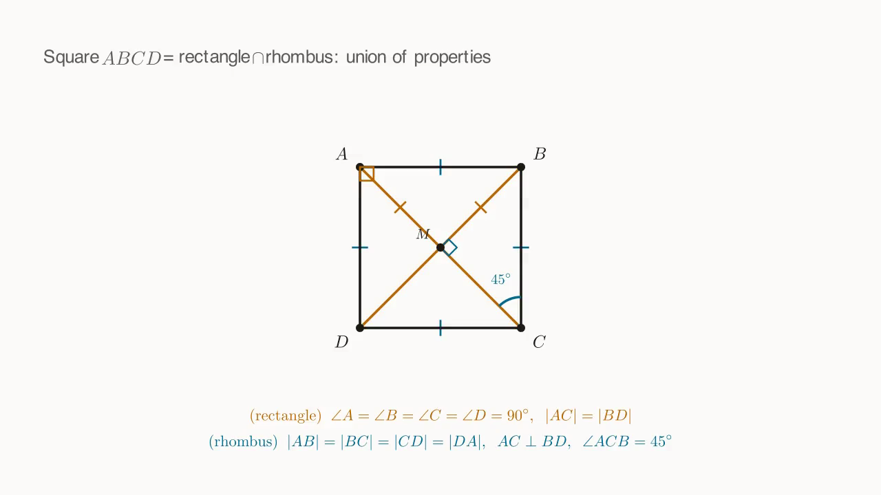 A square ABCD wears both labels at once: "rectangle (red = 4 right angles + equal diagonals)" and "rhombus (blue = 4 equal sides + ⊥ + 45° half-angles)".
