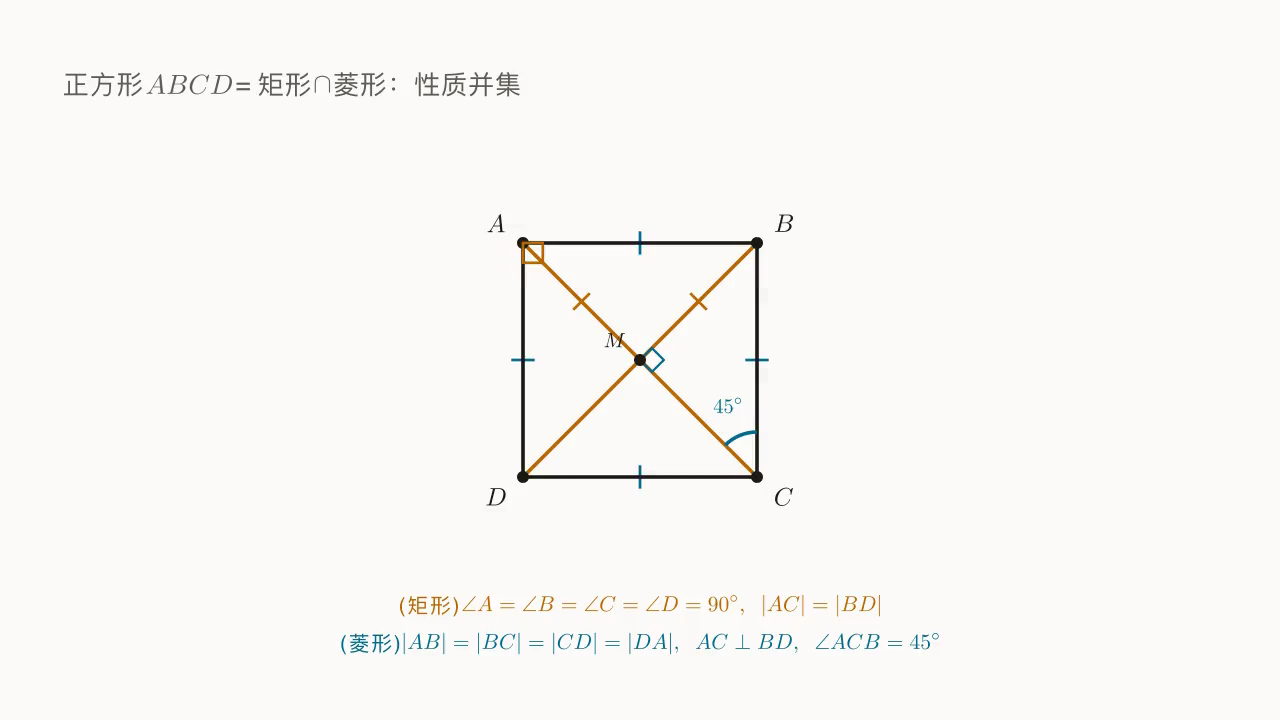 正方形 ABCD 同时戴上"矩形 (红 = 4 直角 + 对角线相等)"与"菱形 (蓝 = 4 边相等 + ⊥ + 半角 45°)"两层标注。