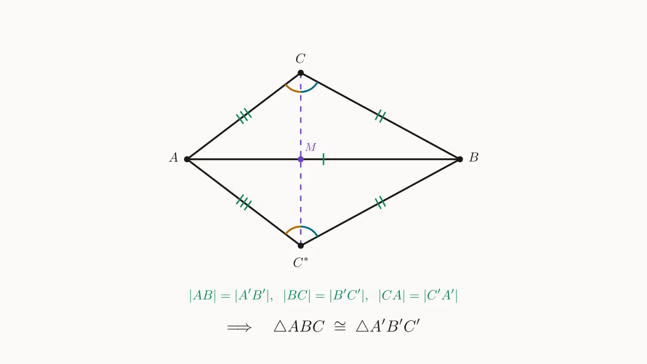 SSS congruence diagram: three pairs of corresponding sides equal ⇒ the two triangles are congruent (the "kite shape" is the key construction in the proof)