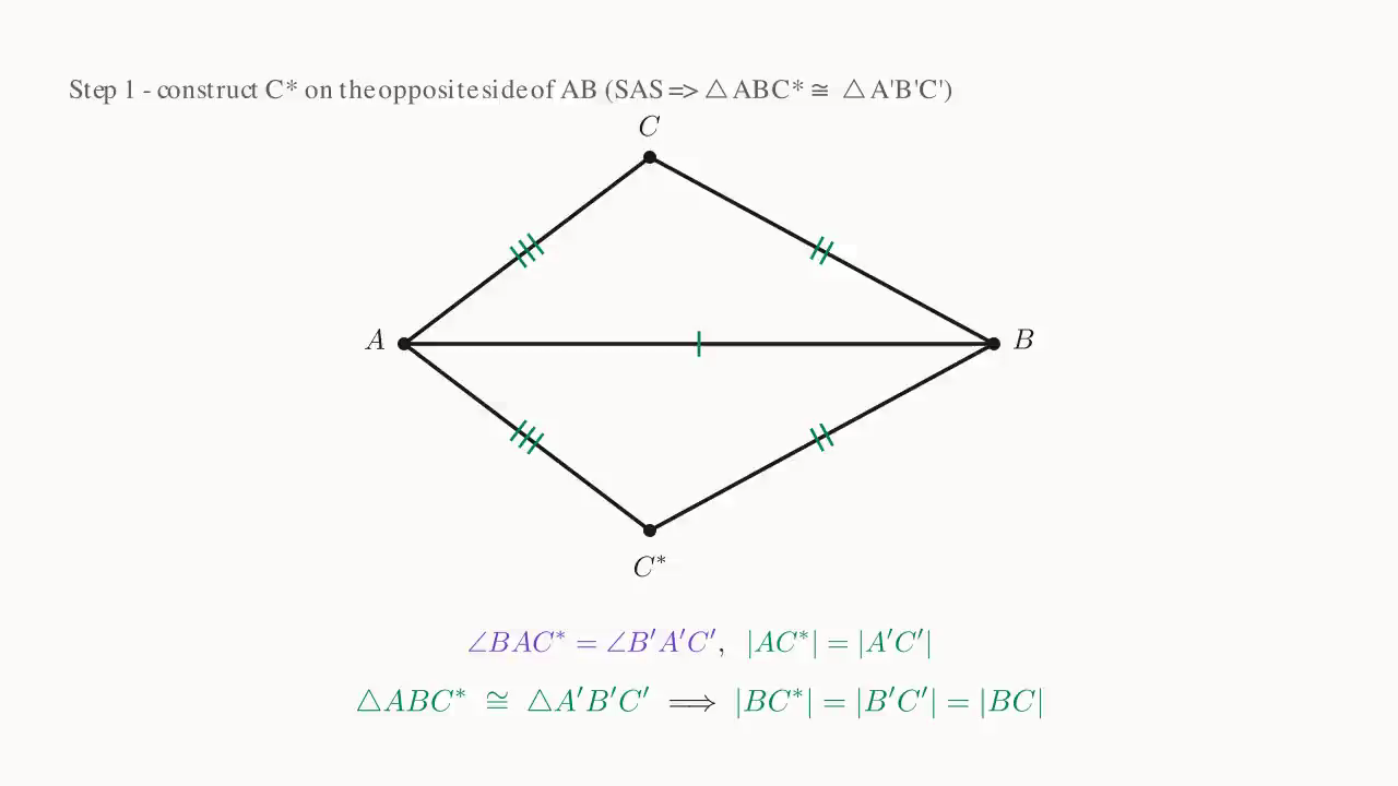 Step 1: construct C^* on the opposite side of AB; by sas-congruence we get \triangle ABC^* \cong \triangle A'B'C', hence |BC^*|=|B'C'|=|BC|. The three-edge "kite" skeleton is now in place.