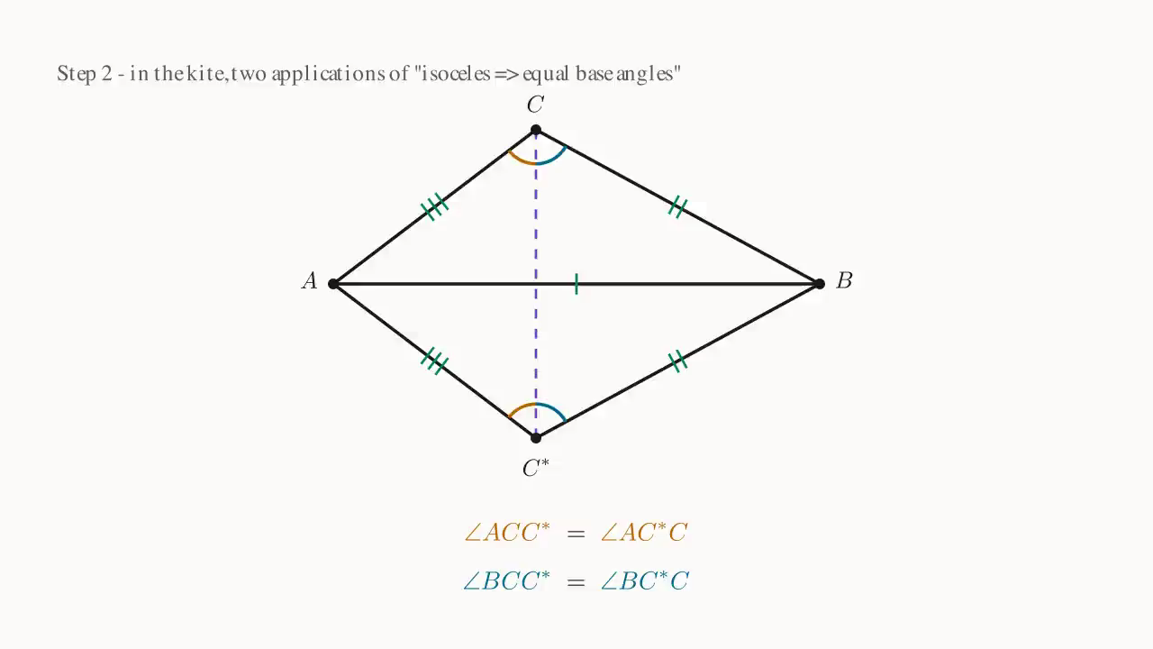 Step 2: connect CC^*, obtaining two isosceles triangles sharing the base \triangle ACC^* (apex A, orange arcs) and \triangle BCC^* (apex B, blue arcs). Two applications of isoceles-base-angles give two pairs of equal base angles at C and C^*.