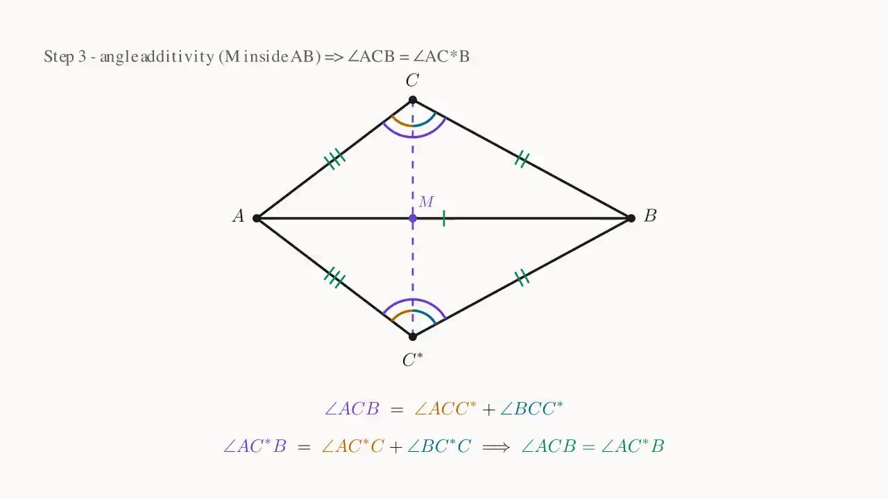Step 3: take Case I (M inside segment AB) as representative — the outer purple arcs labeling \angle ACB and \angle AC^*B are each cut by CC^* into "orange + blue" pieces; by (\star), (\star\star), the two pieces correspond one-to-one by position, so the two outer angles are equal.