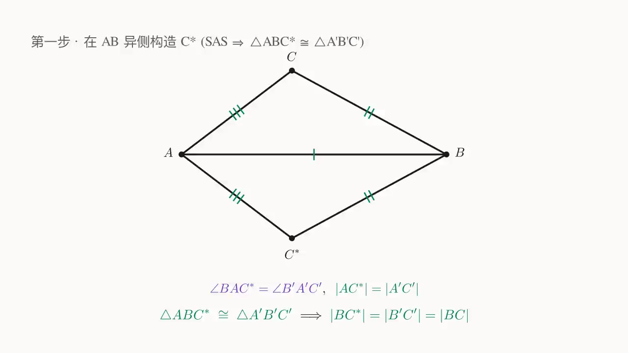 Step 1:在 AB 异侧构造 C^*,由 sas-congruence 得 \triangle ABC^* \cong \triangle A'B'C',从而 |BC^*|=|B'C'|=|BC|。三对边的"风筝形"骨架已经成型。