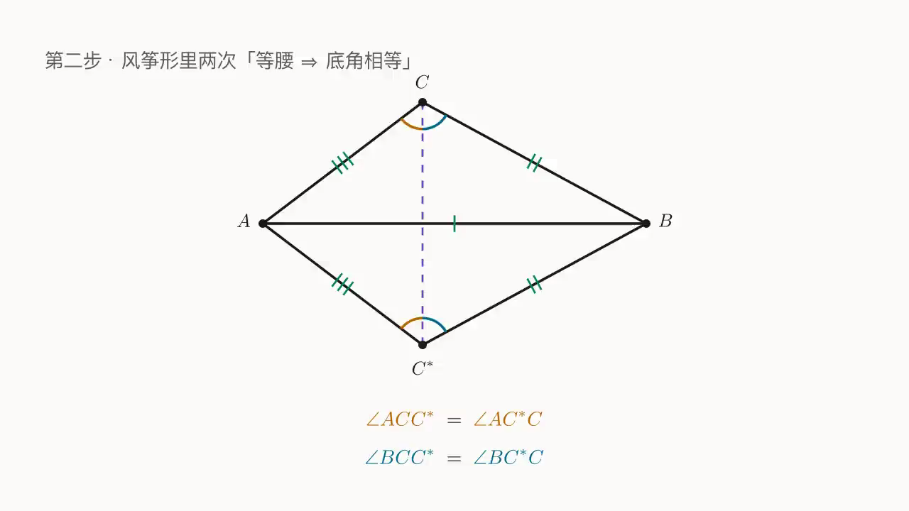 Step 2:连接 CC^*,得到两条共底的等腰 \triangle ACC^*(顶点 A,橙弧)与 \triangle BCC^*(顶点 B,蓝弧)。两次 isoceles-base-angles 给出在 C、C^* 处两组底角相等。