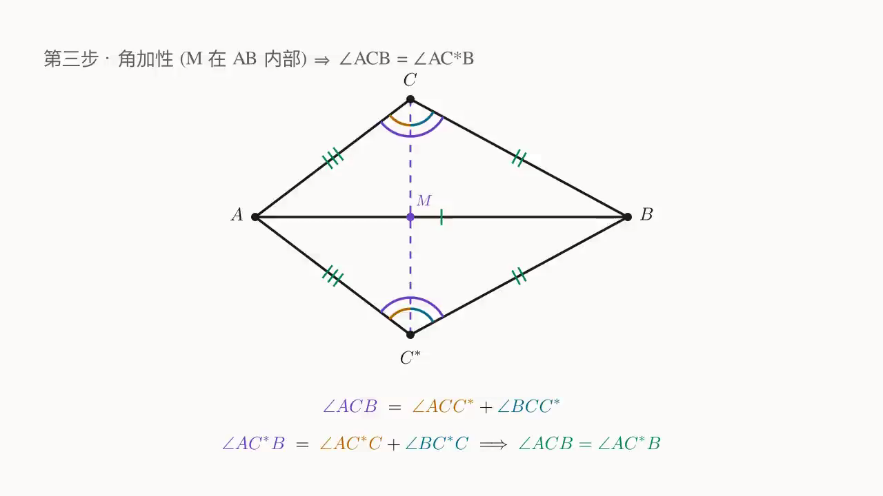 Step 3:以情况 I(M 在线段 AB 内部)为代表——外圈紫弧标的 \angle ACB、\angle AC^*B 各被 CC^* 切成「橙 + 蓝」两块;由 (\star)、(\star\star) 这两块按位置一一对应,所以两个外角必相等。