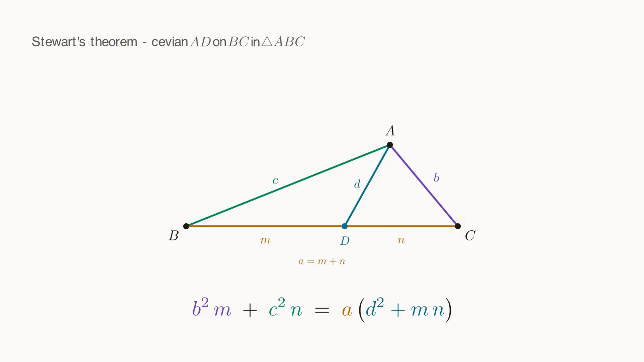 \triangle ABC with cevian AD cuts BC into BD = m and DC = n; the formula b^{2}m + c^{2}n = a(d^{2} + mn).