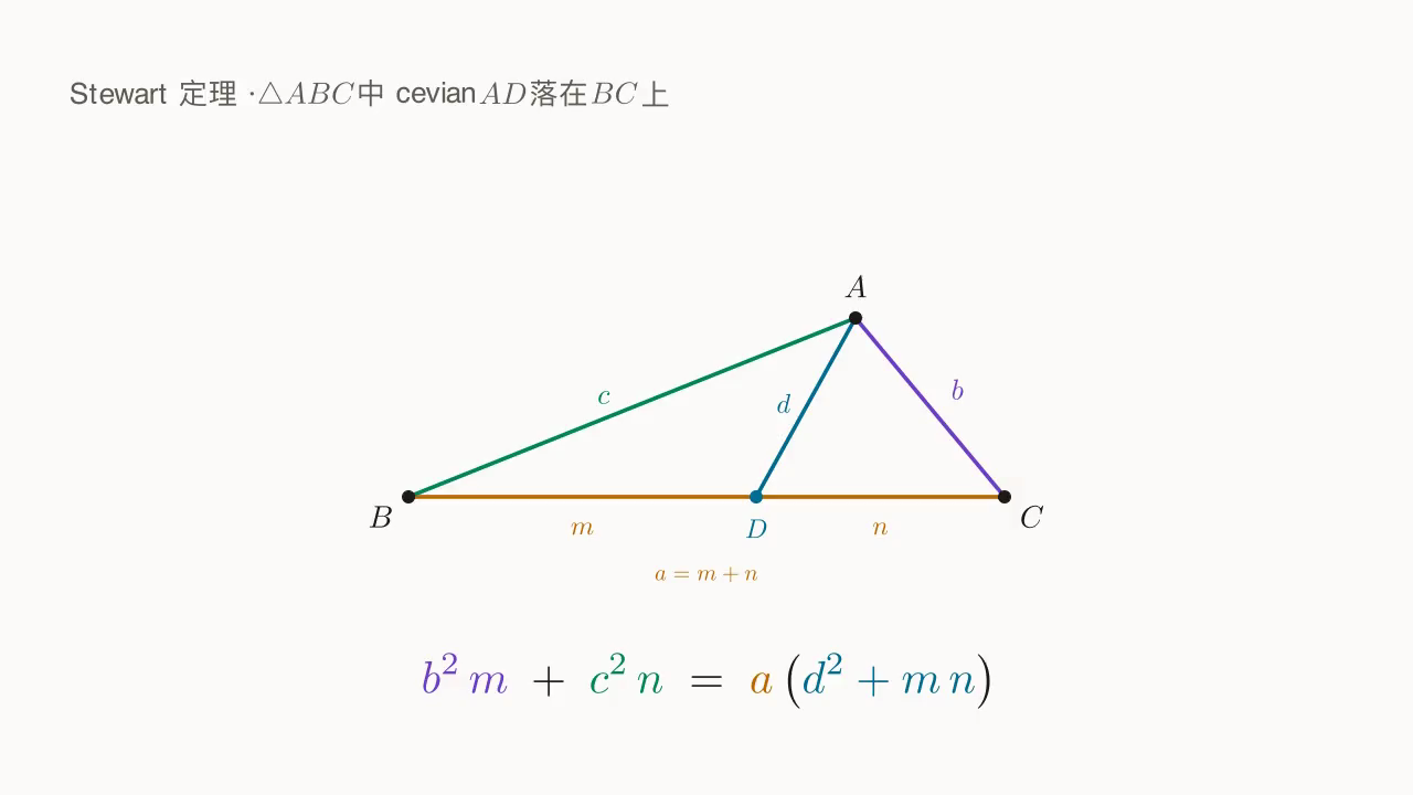 \triangle ABC + cevian AD 把 BC 切成 BD = m 与 DC = n；公式 b^{2}m + c^{2}n = a(d^{2} + mn)。